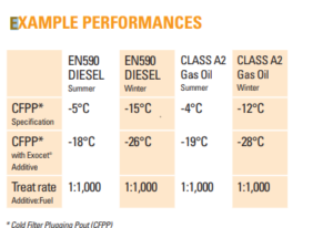 table of diesel information